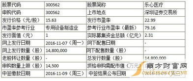 電子行業新股動態 樂心醫療申購啟動，匯金科技中簽率創新低